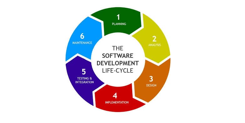 The Role of AI in Modern Software Development Lifecycles